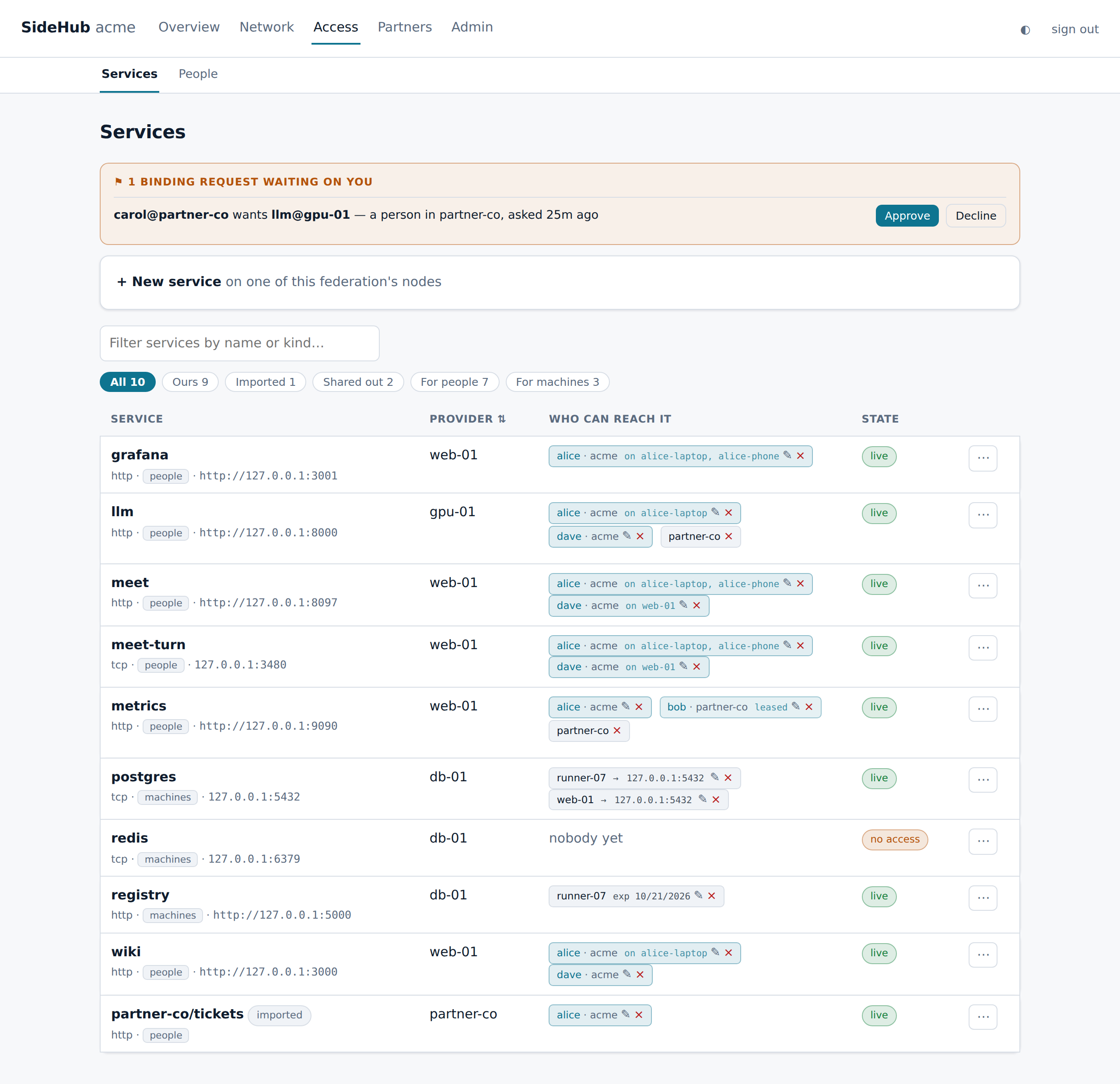 The controller's Services page: a partner's access request with Approve and Decline, then every service with who can reach it — people such as alice on her laptop and phone, machines such as a build runner, a partner organization's person on a lease, a service shared with partner-co, and redis granted to nobody.